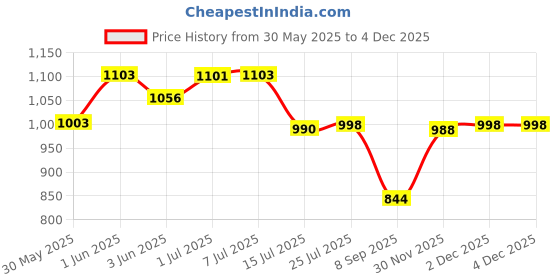 flipkart.com vpsk 1.5 L Copper Water Jug vpsk Price History Graph from 30 May 2025 to 2 Dec 2025