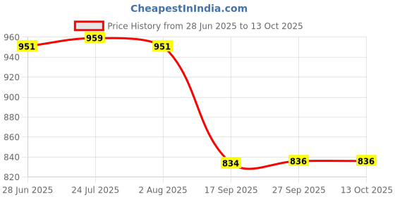 flipkart.com vpsk 2 L Copper Water Jug vpsk Price History Graph from 28 Jun 2025 to 12 Oct 2025