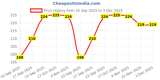 flipkart.com VPSK AKIRA ROUND CAKE MOULD PACK OF 3 Aluminium Cake Mould 3 vpsk Price History Graph from 10 Sep 2025 to 3 Dec 2025