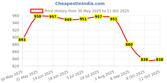 flipkart.com VPSK Heavy Aluminium Multipurpose Pot cookware (Water capacity :-4 Liter) Cook and Serve Casserole vpsk Price History Graph from 30 May 2025 to 10 Oct 2025