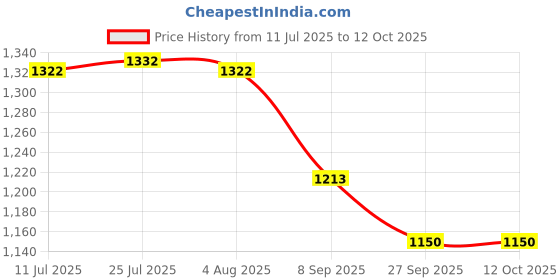 flipkart.com vpsk heavy pure brass saucepan/brass pot capacity 1 ltr speacialy for making tea or boiling water Sauce Pan 18 cm diameter 1 L capacity vpsk Price History Graph from 11 Jul 2025 to 12 Oct 2025