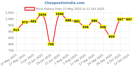 flipkart.com vpsk heavy pure brass saucepan/pot specially formaking tea /boiling water(dia :-18cm) Sauce Pan 18 cm diameter 1.5 L capacity vpsk Price History Graph from 15 May 2025 to 12 Oct 2025
