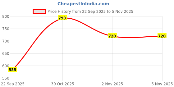 flipkart.com singla VPSK Momos Steamer No 8,Having 3Tier(Used For Only Home 30 Momos BakedAtOnetime) Aluminium Steamer singla Price History Graph from 22 Sep 2025 to 5 Nov 2025