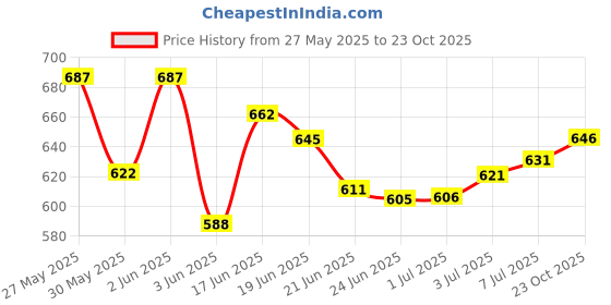 flipkart.com vpsk No 8,Having 3Tier(Used For Only Home 30 Momos BakedAtOnetime) Aluminium Steamer vpsk Price History Graph from 27 May 2025 to 23 Oct 2025