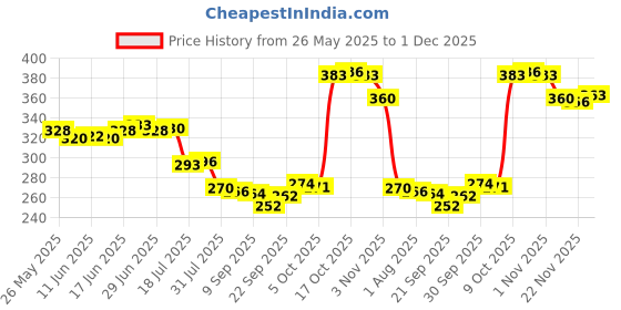 flipkart.com vpsk (Pack of 2) PLAIN COPPER GLASS- Glass Set (350 ml, Copper) pack of 2 Glass Set Water/Juice Glass vpsk Price History Graph from 26 May 2025 to 1 Dec 2025