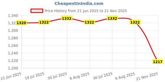 flipkart.com vpsk Pack of 20 Stainless Steel 20 PCs Steel 4 Fullplate,4 Glass ,4 Bowl, 4 Spoon, 2 Donga with spoon) Dinner Set vpsk Price History Graph from 21 Jun 2025 to 21 Nov 2025