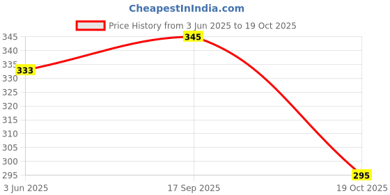 flipkart.com vpsk Pack of 5 Stainless Steel 1 tray 1 glass 1 pair bowl 1 spoon Dinner Set vpsk Price History Graph from 3 Jun 2025 to 19 Oct 2025