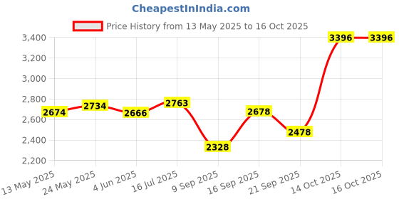 flipkart.com vpsk Pack of 51 Steel Aalishan heavy Dinner Set vpsk Price History Graph from 13 May 2025 to 14 Oct 2025