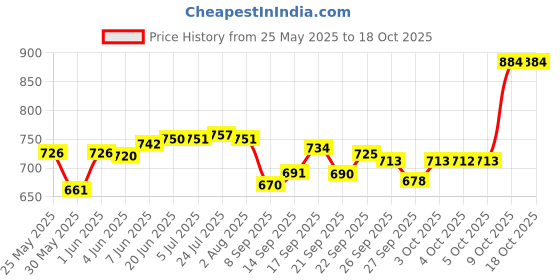 flipkart.com vpsk (Pack of 6) (Pack of 6) PLAIN COPPER GLASS-1 Glass Set (350 ml, Copper) Glass Set Water/Juice Glass vpsk Price History Graph from 25 May 2025 to 17 Oct 2025