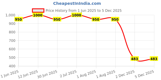 flipkart.com VPSK S.S Jug with lid and Glass Set (glass- 4 Pieces, Jug- 2 Ltr) Jug Glass Set Price History Graph from 1 Jun 2025 to 5 Dec 2025