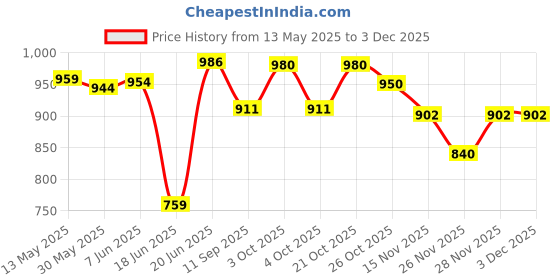 flipkart.com vpyxen Polyester Waterproof Backpacking Sleeping Fluffy Bag Camping Bed Sleeping Bag vpyxen Price History Graph from 13 May 2025 to 2 Dec 2025