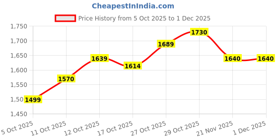 flipkart.com vqlero BROWN SILVER ELECTRIC CHOPPER Electric Chopper vqlero Price History Graph from 5 Oct 2025 to 29 Nov 2025