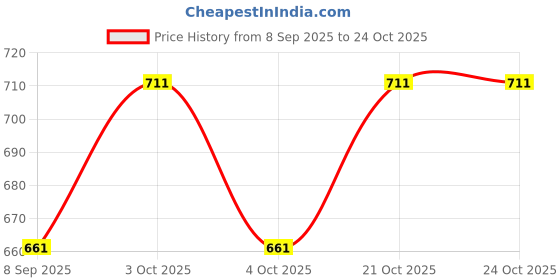 flipkart.com metalsmith VR-24-0326 Gold Trivet metalsmith Price History Graph from 8 Sep 2025 to 23 Oct 2025