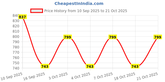 flipkart.com metalsmith VR-24-0327 Gold Trivet metalsmith Price History Graph from 10 Sep 2025 to 21 Oct 2025