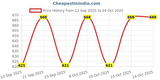 flipkart.com metalsmith VR-24-0331 Gold Trivet metalsmith Price History Graph from 12 Sep 2025 to 24 Oct 2025