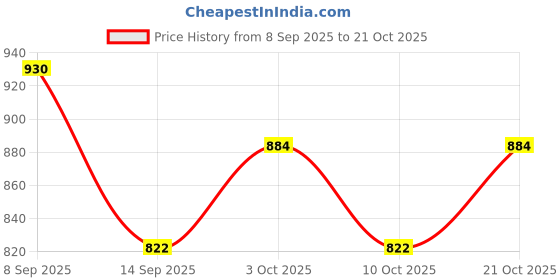 flipkart.com metalsmith VR-24-0333 Gold Trivet metalsmith Price History Graph from 8 Sep 2025 to 21 Oct 2025
