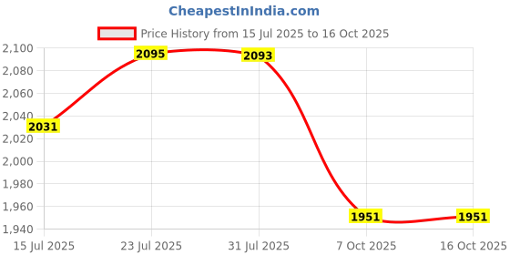 flipkart.com vr 4 Layer Kitchen Trolley Storage Rack Square Design Fruits & Vegetable Basket Iron Kitchen Trolley vr Price History Graph from 15 Jul 2025 to 16 Oct 2025