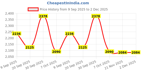 flipkart.com vr 4 Layer Kitchen Trolley Storage Rack Square Design Fruits & Vegetable Basket Iron Kitchen Trolley vr Price History Graph from 9 Sep 2025 to 1 Dec 2025