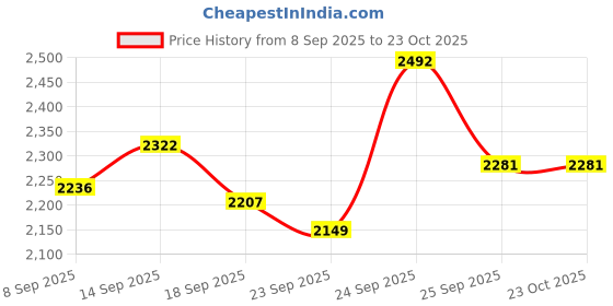 flipkart.com vr 5 Layer Kitchen Trolley Storage Rack Square Design Fruits & Vegetable Basket Iron Kitchen Trolley vr Price History Graph from 8 Sep 2025 to 22 Oct 2025