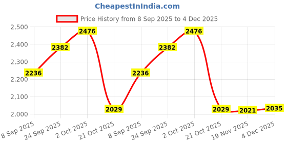 flipkart.com vr 5 Layer Kitchen Trolley Storage Rack Square Design Fruits & Vegetable Basket Iron Kitchen Trolley vr Price History Graph from 8 Sep 2025 to 4 Dec 2025