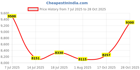 flipkart.com vormir VR BB85-05 Radial Leaf Blower vormir Price History Graph from 7 Jul 2025 to 28 Oct 2025
