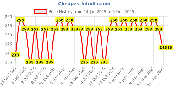 flipkart.com vr bright lite 1 5 hrs Bulb Emergency Light vr bright lite Price History Graph from 14 Jun 2025 to 5 Dec 2025