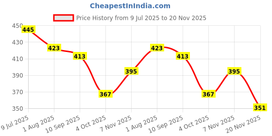 flipkart.com vr bright lite 1000 Meter Long Range Rechargeable Torch With Back Light + Blinker-VRBL12504 12 hrs Torch Emergency Light vr bright lite Price History Graph from 9 Jul 2025 to 20 Nov 2025