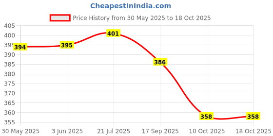 flipkart.com vr bright lite 20 Hi-Bright LED & Long Durable Solar Rechargeable 10 hrs Lantern Emergency Light vr bright lite Price History Graph from 30 May 2025 to 18 Oct 2025