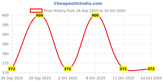 flipkart.com vr bright lite 21 Hi-Bright LED With USB Mobile Power Bank Rechargeable 5 hrs Lantern Emergency Light vr bright lite Price History Graph from 26 Sep 2025 to 14 Oct 2025