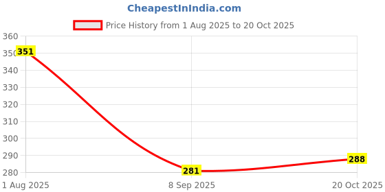 flipkart.com vr bright lite 36 High-Bright LED Light with Android Charging Support With Solar 8 hrs Lantern Emergency Light vr bright lite Price History Graph from 1 Aug 2025 to 20 Oct 2025
