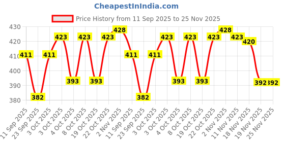 flipkart.com vr bright lite 4 Tube 360 Degree Extra Bright With Electric & Solar Rechargeable,Light 7 hrs Lantern Emergency Light vr bright lite Price History Graph from 11 Sep 2025 to 24 Nov 2025