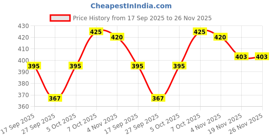 flipkart.com vr bright lite 4 Tube 360 Degree Extra Bright With Electric & Solar Support Rechargeable 7 hrs Lantern Emergency Light vr bright lite Price History Graph from 17 Sep 2025 to 26 Nov 2025