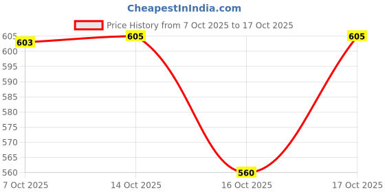 flipkart.com vr bright lite 4 Tube 360 Degree Solar Rechargeable With 80 SMD Long Backup Battery 8 hrs Lantern Emergency Light vr bright lite Price History Graph from 7 Oct 2025 to 14 Oct 2025