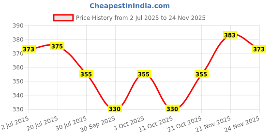 flipkart.com vr bright lite AC-DC BULB LIGHT 4 hrs Bulb Emergency Light vr bright lite Price History Graph from 2 Jul 2025 to 24 Nov 2025