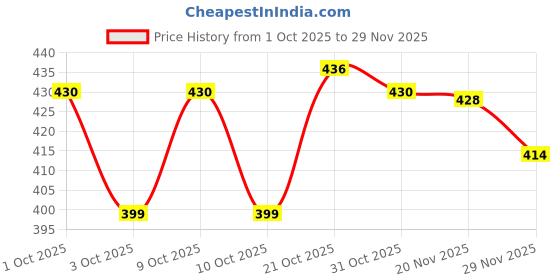 flipkart.com vr bright lite ELECTRIC & SOLAR RECHARGEABLE WITH 4TUBELIGHT L1157 80W EMERGENCY LIGHT 6 hrs Lantern Emergency Light vr bright lite Price History Graph from 1 Oct 2025 to 29 Nov 2025