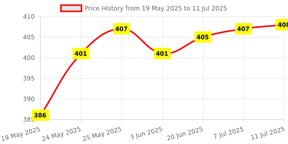 flipkart.com rock light VR BRIGHT LITE HASRU TORCH WITH EMERGENCY LIGHT 1500 METER LONG FOCUS 7 hrs Torch Emergency Light rock light Price History Graph from 19 May 2025 to 11 Jul 2025
