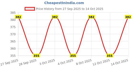 flipkart.com vr bright lite Hi-Bright Led Lantern With 1St Step Night Light Rechargeable-VRBL12401 5 hrs Lantern Emergency Light vr bright lite Price History Graph from 27 Sep 2025 to 14 Oct 2025