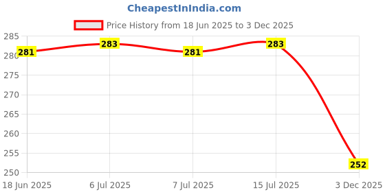 flipkart.com vr bright lite Inverter Rechargeable AC-DC Led Bulb (Pack of 1) 6 hrs Bulb Emergency Light vr bright lite Price History Graph from 18 Jun 2025 to 3 Dec 2025