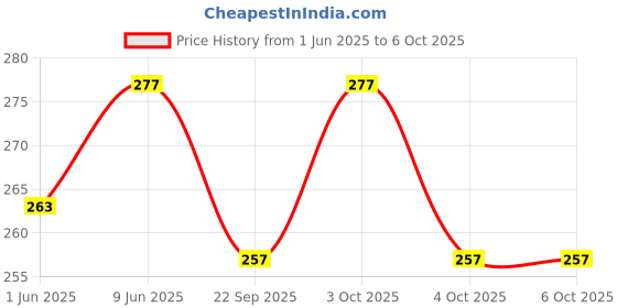 flipkart.com vr bright lite J-8990 LONG RANGE FLASHLIGHT WITH RECHARGEABLE Lantern 3 hrs Torch Emergency Light vr bright lite Price History Graph from 1 Jun 2025 to 6 Oct 2025