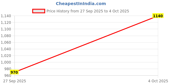 flipkart.com VR Bright Lite KM 809A Trimmer 120 min Runtime 4 Length Settings Price History Graph from 27 Sep 2025 to 4 Oct 2025
