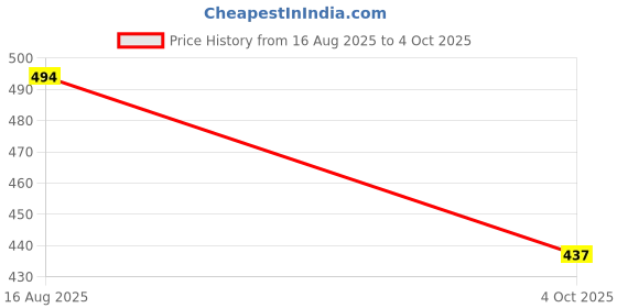 flipkart.com vr bright lite Led Emergency Lantern With Mobile Charging-Point300-VRBL1468 10 hrs Lantern Emergency Light vr bright lite Price History Graph from 16 Aug 2025 to 4 Oct 2025