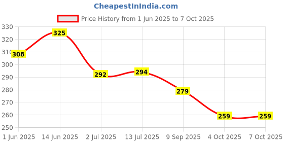 flipkart.com vr bright lite Long Range Torch Rechargeable09 10 hrs Torch Emergency Light vr bright lite Price History Graph from 1 Jun 2025 to 6 Oct 2025
