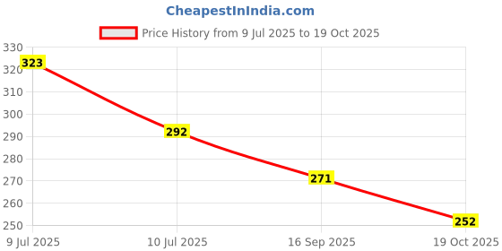 flipkart.com vr bright lite Long Range Torch Rechargeable47 Torch vr bright lite Price History Graph from 9 Jul 2025 to 19 Oct 2025