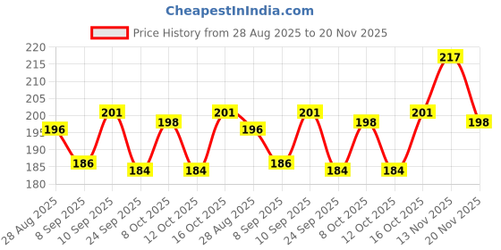 flipkart.com vr bright lite Mhax-C-Keychain-VR2002 1 hrs Torch Emergency Light vr bright lite Price History Graph from 28 Aug 2025 to 20 Nov 2025