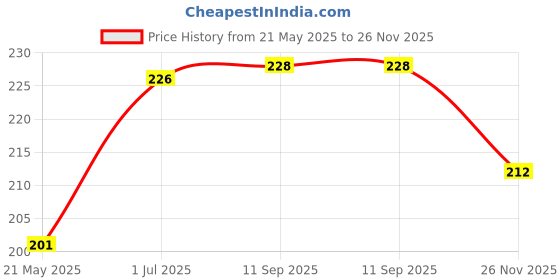 flipkart.com vr bright lite Mini Flashlight, Cob Rechargeable Work Light-VR1380 5 hrs Torch Emergency Light vr bright lite Price History Graph from 21 May 2025 to 26 Nov 2025