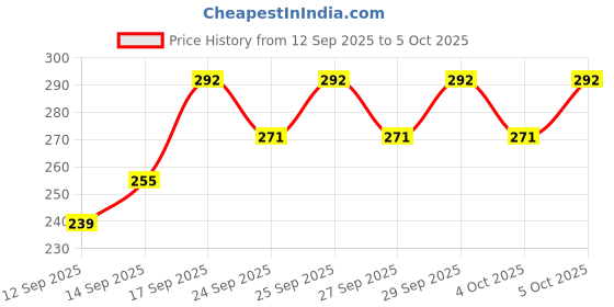 flipkart.com vr bright lite Portable 2 Tube Light With Android Charging Support Rechargeable 4 hrs Lantern Emergency Light vr bright lite Price History Graph from 12 Sep 2025 to 5 Oct 2025