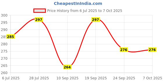 flipkart.com vr bright lite Portable High-Bright 2 Tube, Android Charging Support Rechargeable, Light 6 hrs Lantern Emergency Light vr bright lite Price History Graph from 6 Jul 2025 to 6 Oct 2025