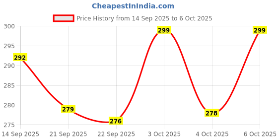 flipkart.com vr bright lite Portable High-Bright 2 Tube With Android Charging Support-VR106 6 hrs Lantern Emergency Light vr bright lite Price History Graph from 14 Sep 2025 to 4 Oct 2025