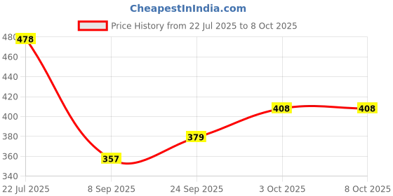 flipkart.com vr bright lite Qt Luster Mini Golden 8 hrs Lantern Emergency Light vr bright lite Price History Graph from 22 Jul 2025 to 8 Oct 2025