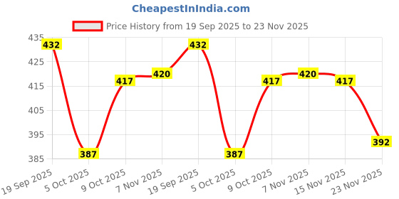 flipkart.com vr bright lite Rechargeable 4 Side Tube With 2 Multiple Mode Extra Bright Dc - Solar-VRBL1118 7 hrs Lantern Emergency Light vr bright lite Price History Graph from 19 Sep 2025 to 23 Nov 2025